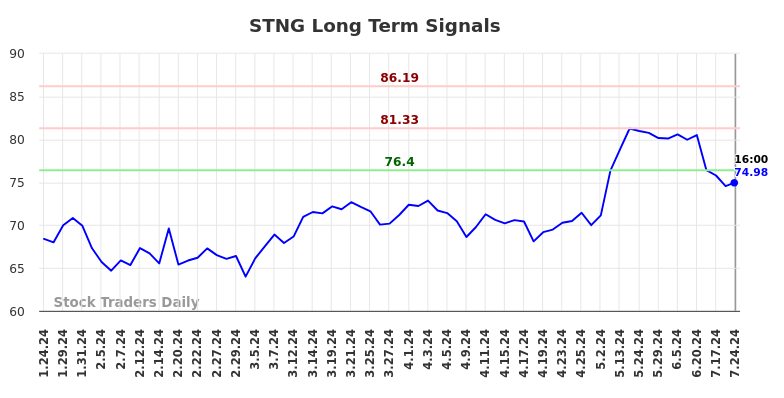 STNG Long Term Analysis for July 24 2024