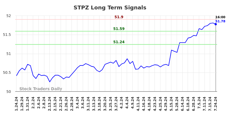 STPZ Long Term Analysis for July 24 2024