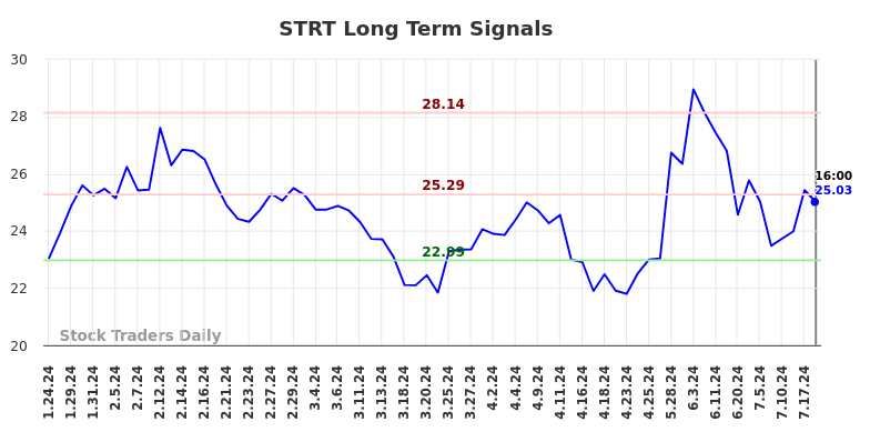 STRT Long Term Analysis for July 24 2024