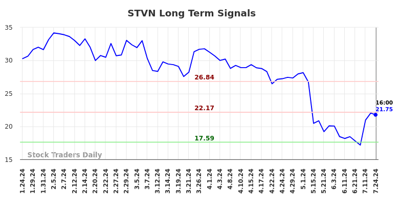 STVN Long Term Analysis for July 24 2024