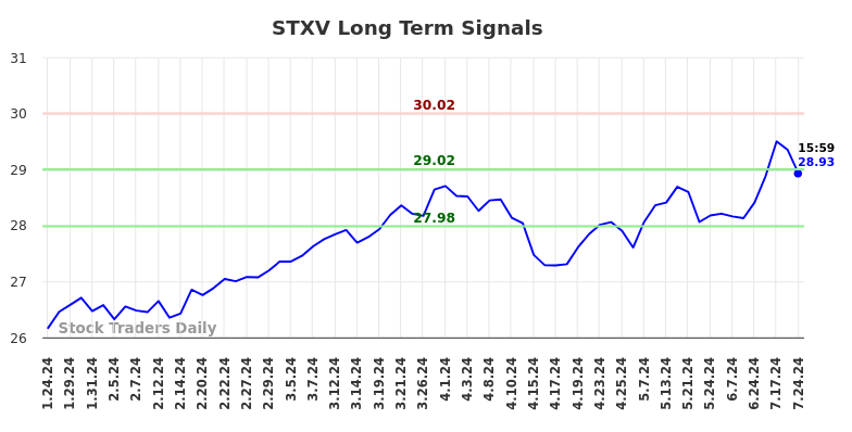 STXV Long Term Analysis for July 24 2024