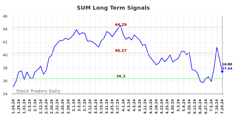 SUM Long Term Analysis for July 24 2024