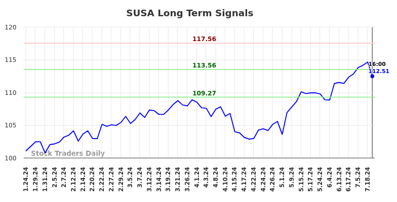 SUSA Long Term Analysis for July 24 2024