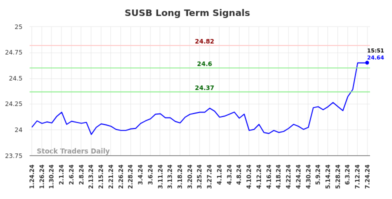 SUSB Long Term Analysis for July 24 2024