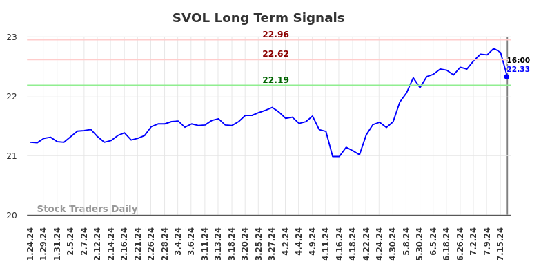 SVOL Long Term Analysis for July 24 2024