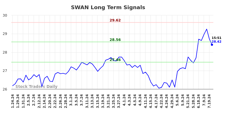 SWAN Long Term Analysis for July 24 2024 SWAN Long Term Analysis for July 24 2024
