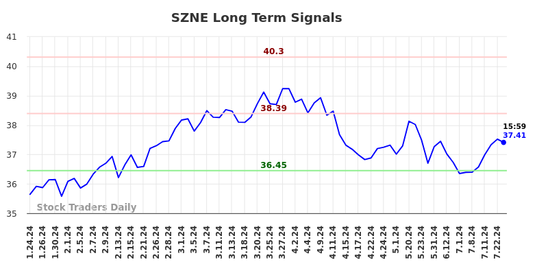 SZNE Long Term Analysis for July 24 2024