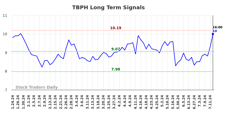 TBPH Long Term Analysis for July 24 2024