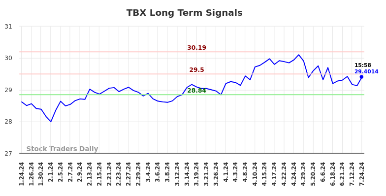 TBX Long Term Analysis for July 24 2024