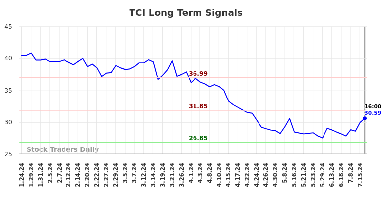 TCI Long Term Analysis for July 24 2024