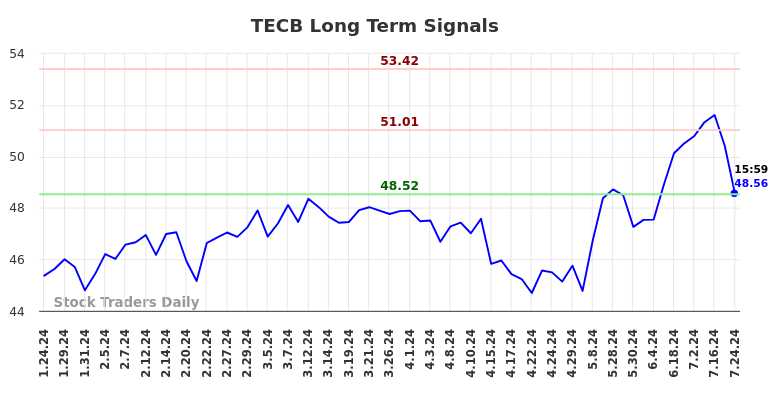 TECB Long Term Analysis for July 24 2024