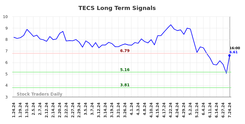 TECS Long Term Analysis for July 24 2024