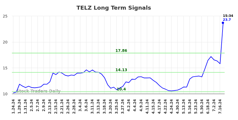 TELZ Long Term Analysis for July 24 2024 TELZ Long Term Analysis for July 24 2024