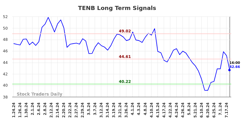 TENB Long Term Analysis for July 24 2024