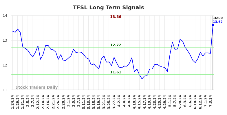 TFSL Long Term Analysis for July 24 2024