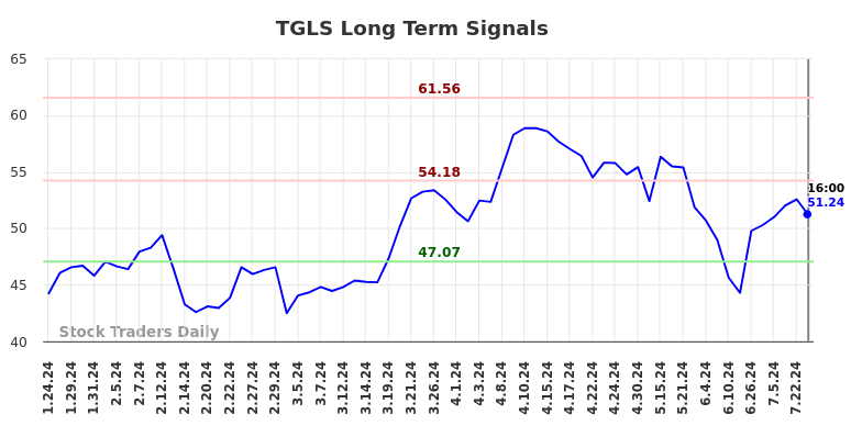 TGLS Long Term Analysis for July 24 2024