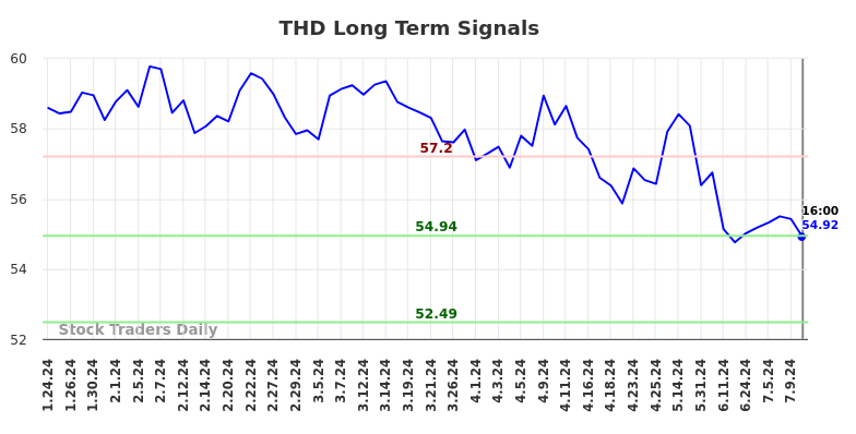 THD Long Term Analysis for July 24 2024