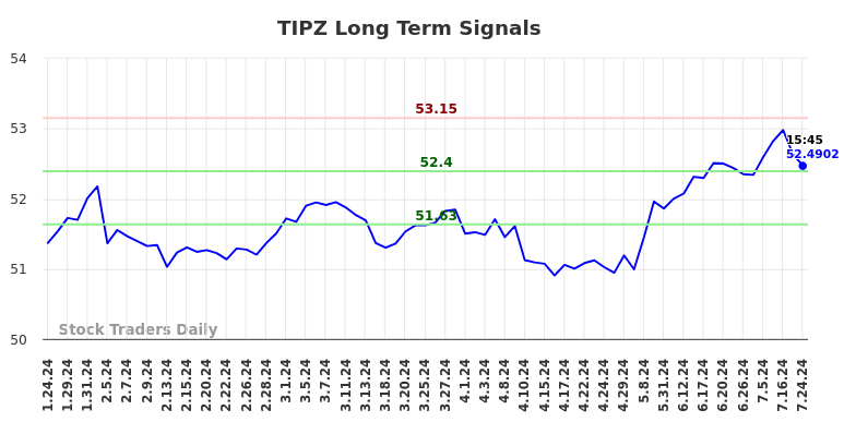 TIPZ Long Term Analysis for July 25 2024 TIPZ Long Term Analysis for July 25 2024