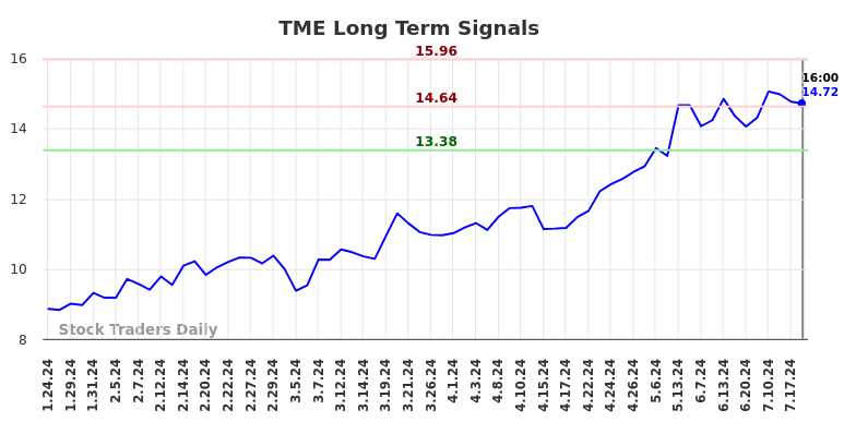 TME Long Term Analysis for July 25 2024 TME Long Term Analysis for July 25 2024