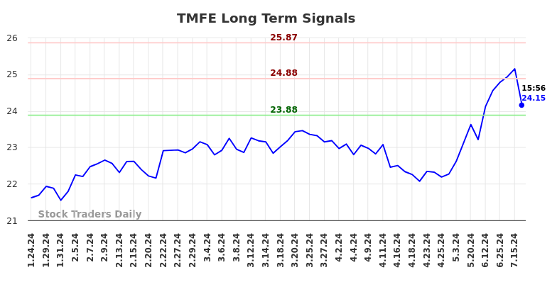 TMFE Long Term Analysis for July 25 2024 TMFE Long Term Analysis for July 25 2024