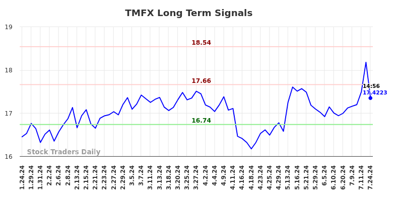 TMFX Long Term Analysis for July 25 2024 TMFX Long Term Analysis for July 25 2024