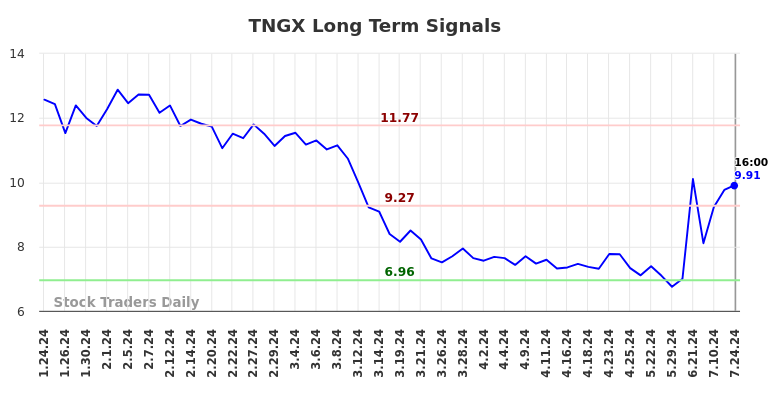 TNGX Long Term Analysis for July 25 2024 TNGX Long Term Analysis for July 25 2024