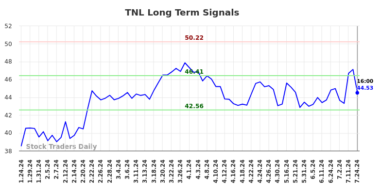 TNL Long Term Analysis for July 25 2024