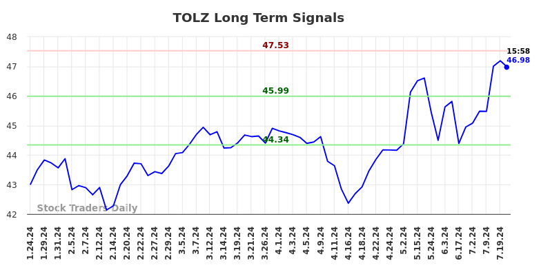 TOLZ Long Term Analysis for July 25 2024 TOLZ Long Term Analysis for July 25 2024