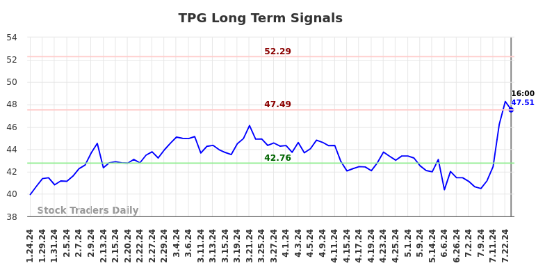 TPG Long Term Analysis for July 25 2024