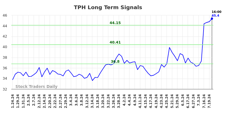 TPH Long Term Analysis for July 25 2024