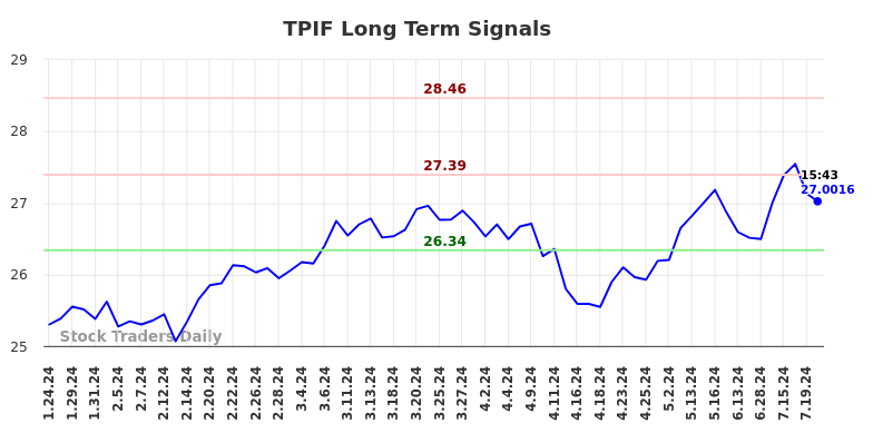 TPIF Long Term Analysis for July 25 2024