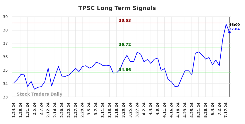 TPSC Long Term Analysis for July 25 2024