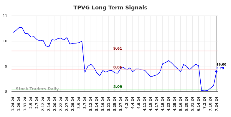 TPVG Long Term Analysis for July 25 2024