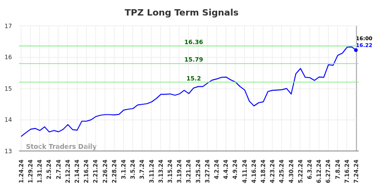 TPZ Long Term Analysis for July 25 2024