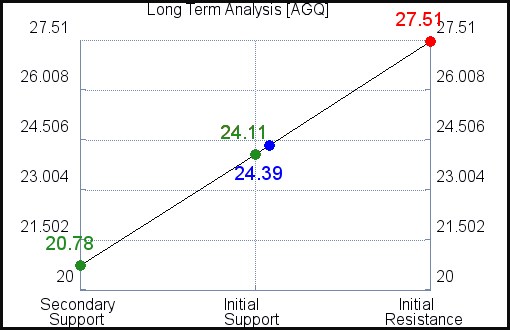 AGQ Long Term Analysis AGQ Long Term Analysis