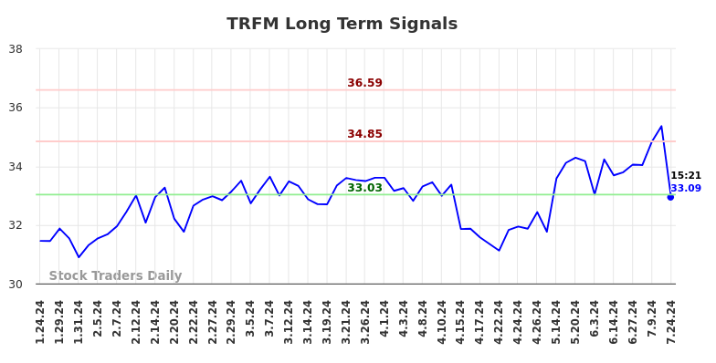 TRFM Long Term Analysis for July 25 2024