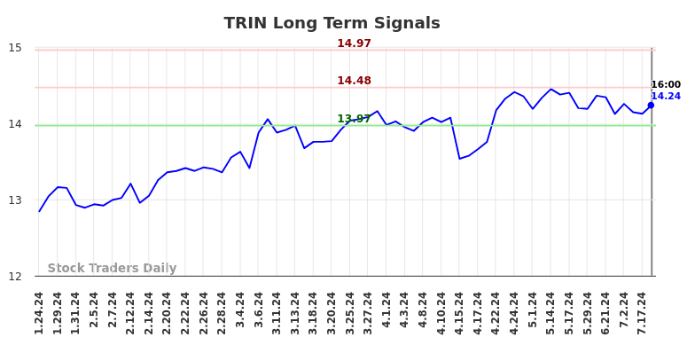 TRIN Long Term Analysis for July 25 2024