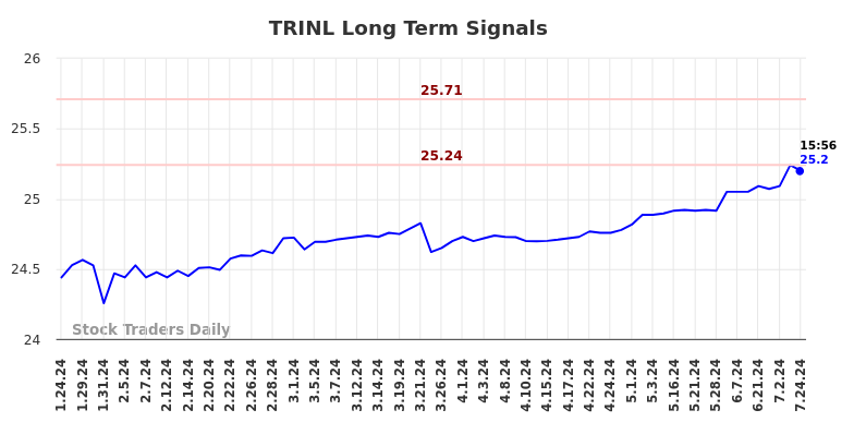 TRINL Long Term Analysis for July 25 2024