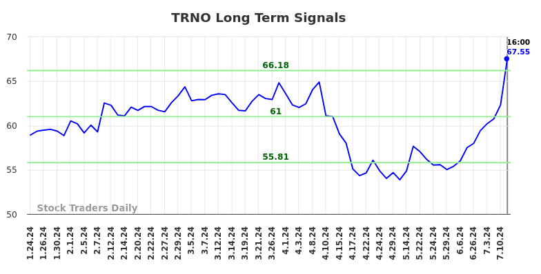 TRNO Long Term Analysis for July 25 2024