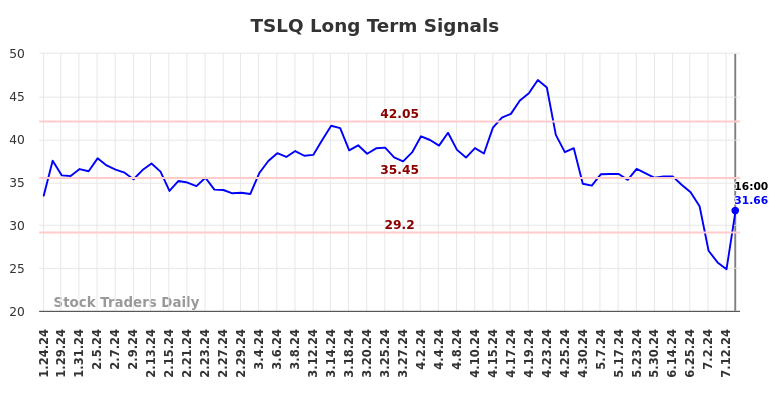 TSLQ Long Term Analysis for July 25 2024