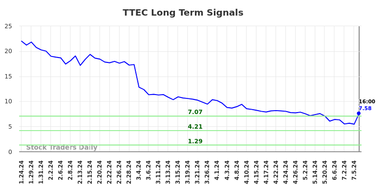 TTEC Long Term Analysis for July 25 2024 TTEC Long Term Analysis for July 25 2024