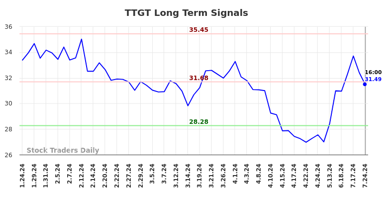 TTGT Long Term Analysis for July 25 2024