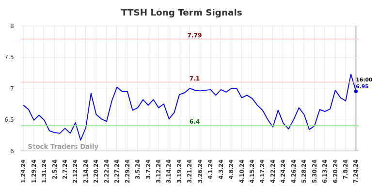 TTSH Long Term Analysis for July 25 2024