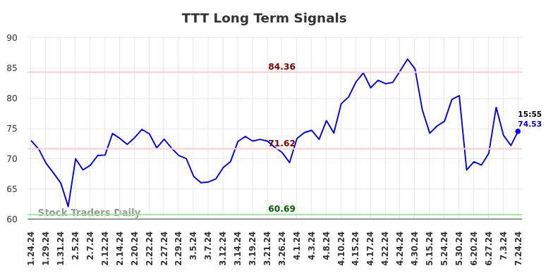 TTT Long Term Analysis for July 25 2024