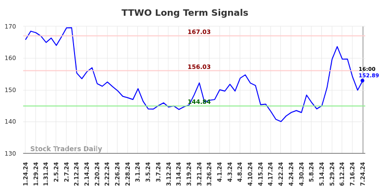 TTWO Long Term Analysis for July 25 2024