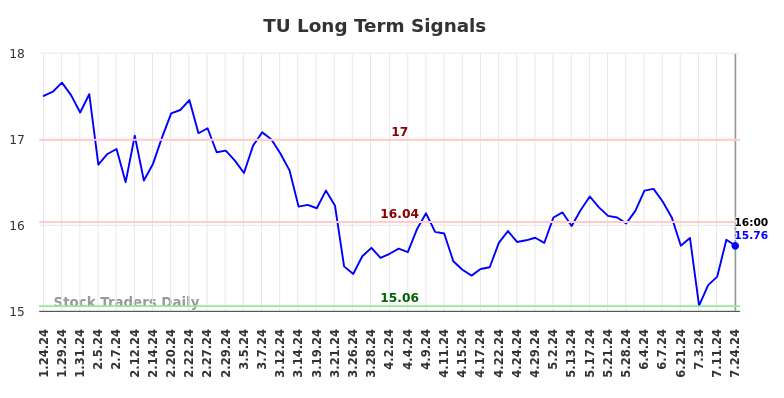 TU Long Term Analysis for July 25 2024