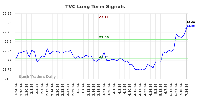 TVC Long Term Analysis for July 25 2024