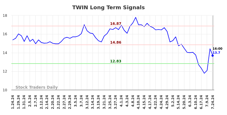 TWIN Long Term Analysis for July 25 2024