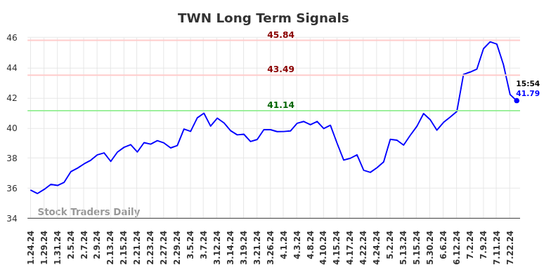 TWN Long Term Analysis for July 25 2024