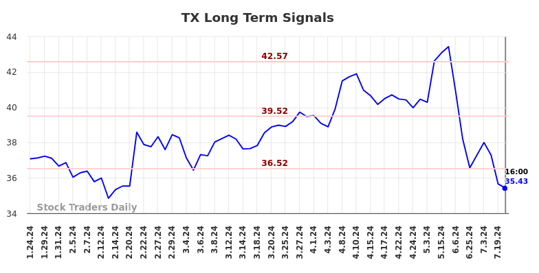 TX Long Term Analysis for July 25 2024